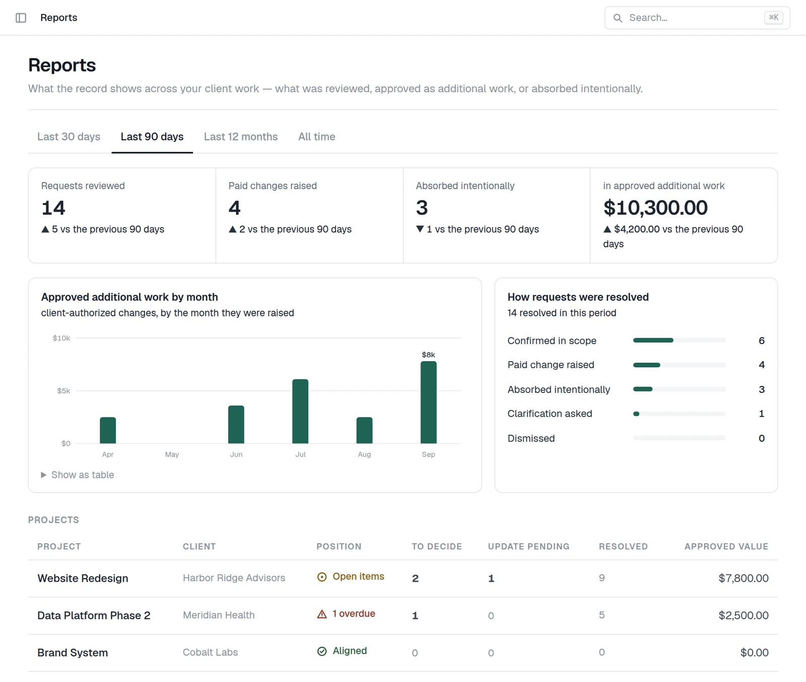 The Reports page: requests reviewed, paid changes raised, absorbed intentionally and approved additional work for the period, a monthly chart of approved additional work, how requests were resolved, and each project's position.